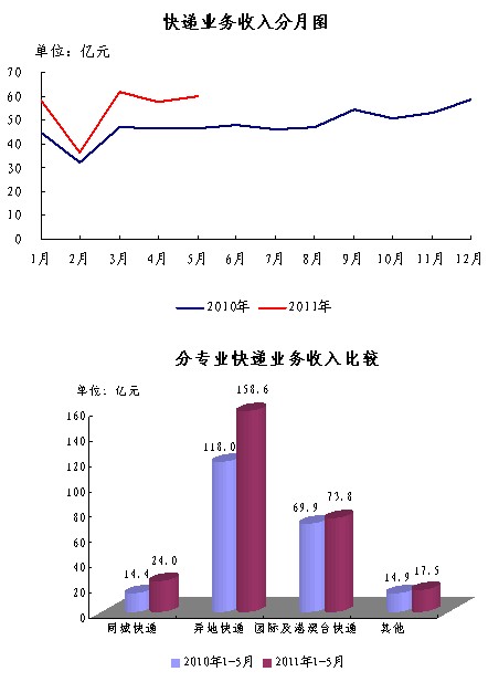 邮政快递业务量