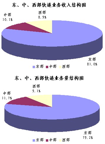 邮政快递业务量