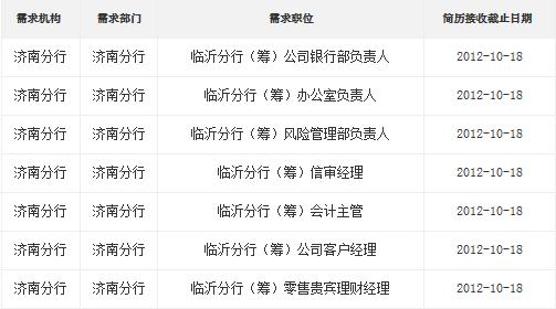 2012年中信银行临沂分行(筹)社会招聘公告
