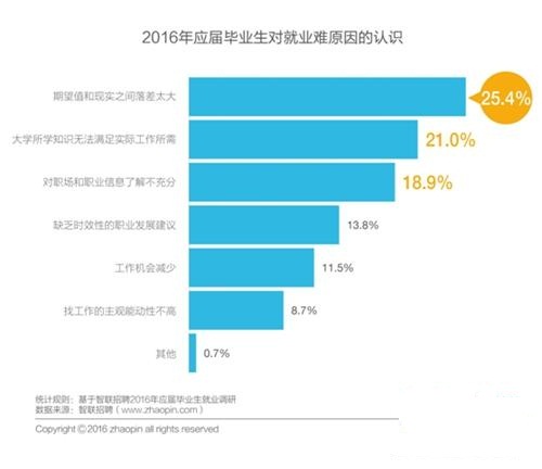 今年高校毕业生人数达756万 期望月薪低于5000元